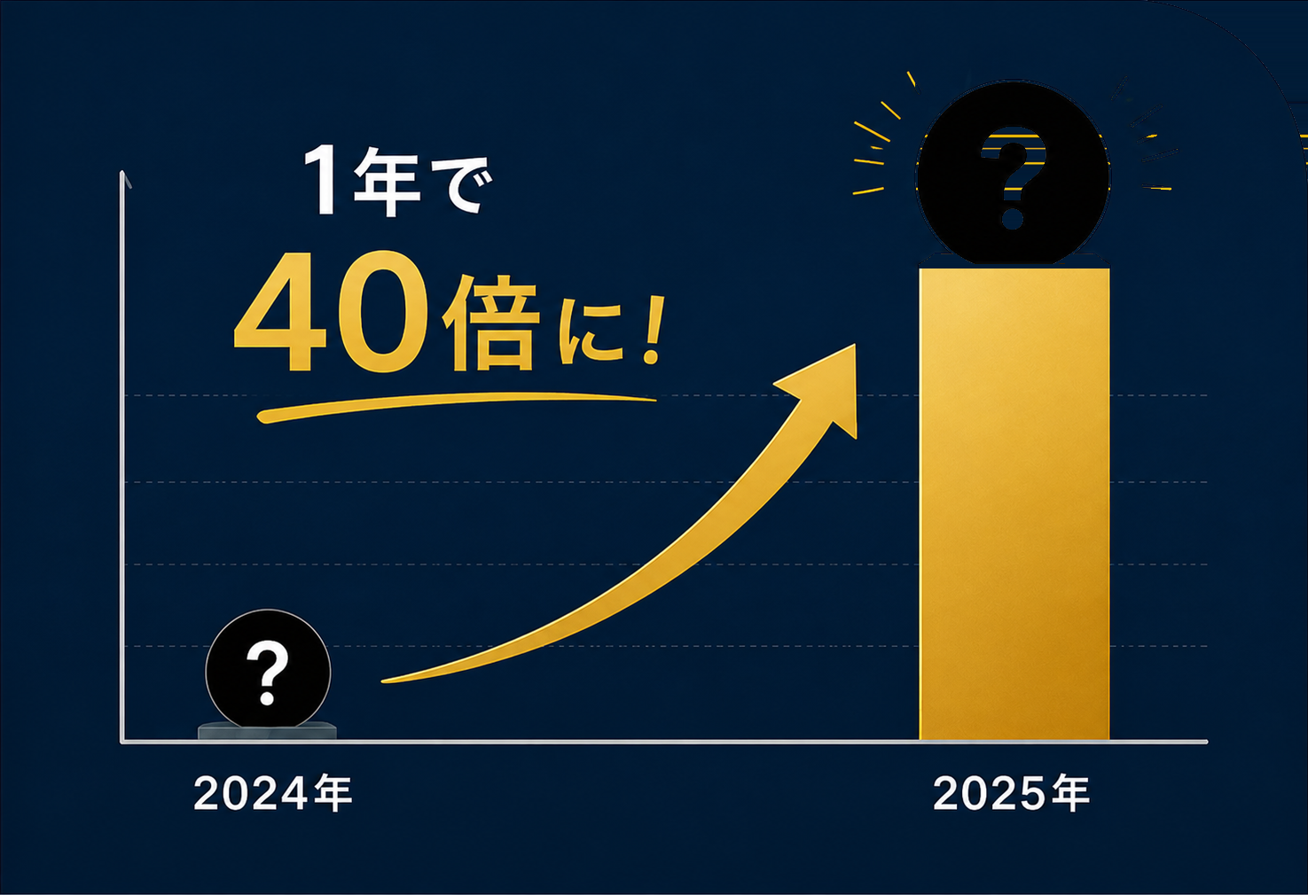 1年で40倍に！ 2024年→2025年